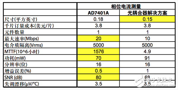 Phase current digital isolator compared with optocoupler