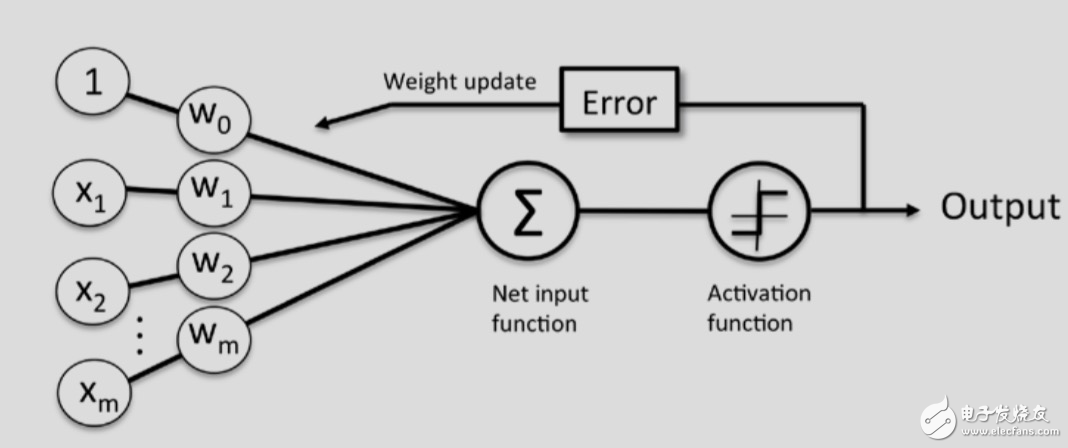 Detailed explanation of the neural network model processed by Python and Tensorflow