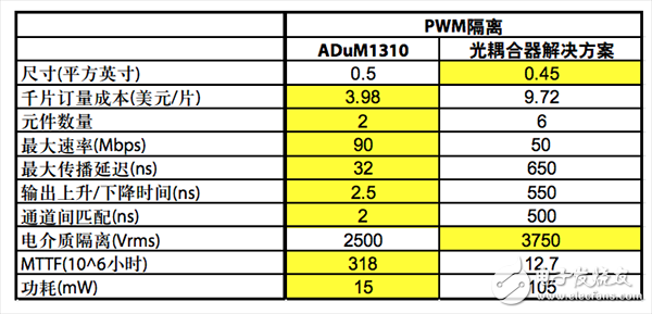 Comparison of PWM Digital Isolator and Optocoupler