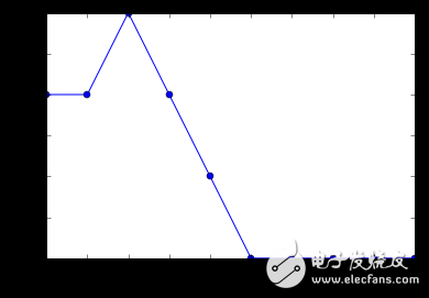 Detailed explanation of the neural network model processed by Python and Tensorflow