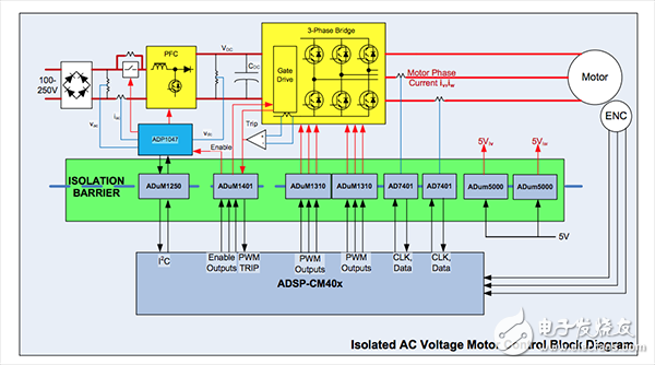 Motor control block diagram