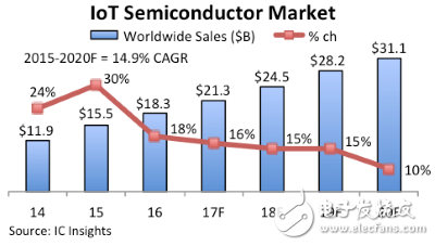 Is the "Internet of Things" not a market? New focus of the Internet of Things or chip makers