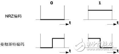Why insert an inverse code bit in CAN signal transmission