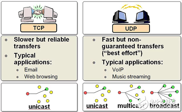 Overview of the five protocols TCP/IP, UDP, HTTP, MQTT, and CoAP