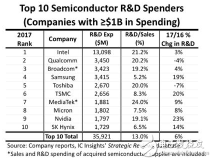 Intel leads the top chip _ manufacturer R & D investment