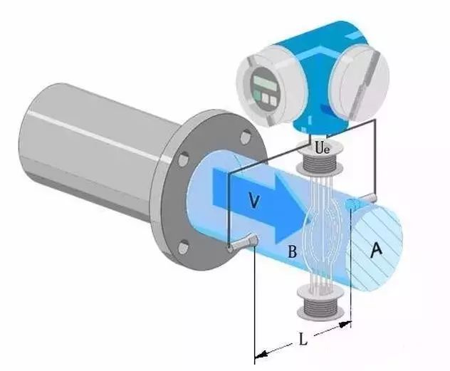 Detailed analysis of the working principle, advantages and disadvantages of various flowmeters