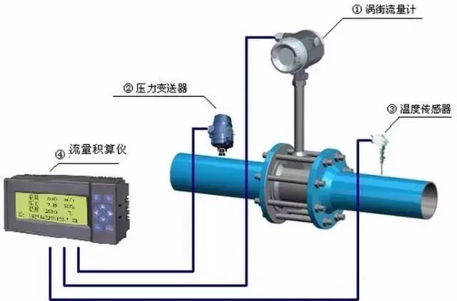 Detailed analysis of the working principle, advantages and disadvantages of various flowmeters