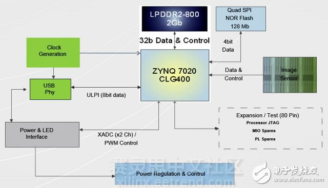 Hardware block diagram of AEye board