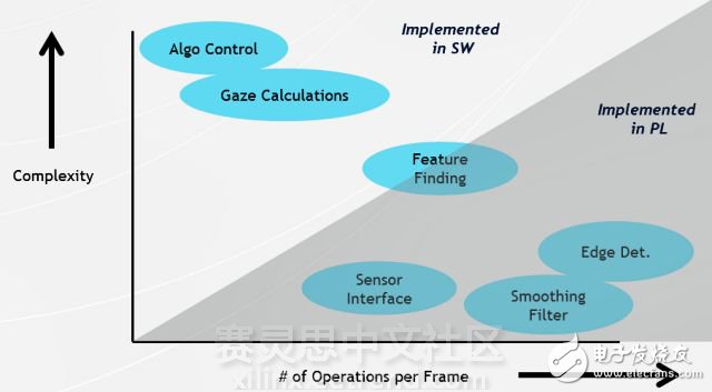 How EyeTech assigns tasks to Zynq SoC's processing systems and programmable logic