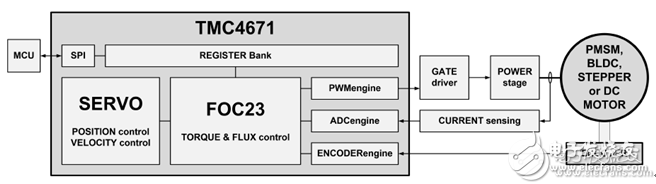 TMC4671 is based on hardware FOC servo motor control chip for BLDC/PMSM, etc.