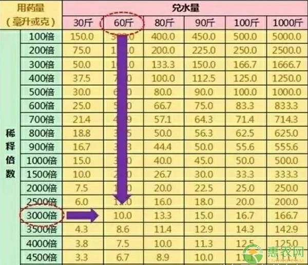 å†œè¯ç¨€é‡Šå€æ•°ppmæ€Žä¹ˆç®—ï¼Ÿå¸¸è§çš„3ç§å†œè¯å¤é…çš„è®¡ç®—æ–¹æ³•