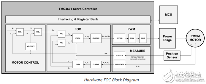 TMC4671 is based on hardware FOC servo motor control chip for BLDC/PMSM, etc.