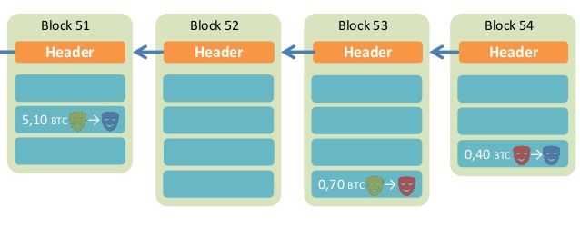 Tutorial analysis for getting started with blockchain