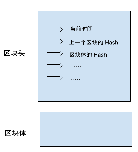 Tutorial analysis for getting started with blockchain