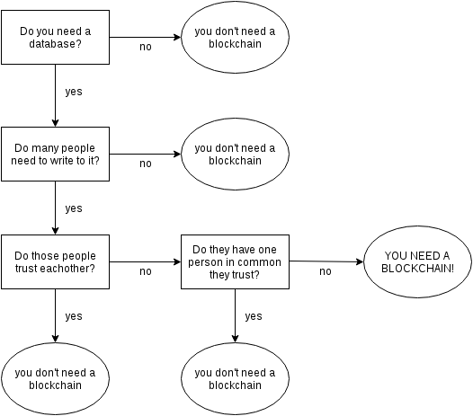 Tutorial analysis for getting started with blockchain