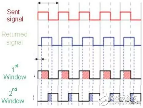 CMOS image sensor Ideal for self-driving cars