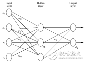 Neural network design theory implemented by Python algorithm programming