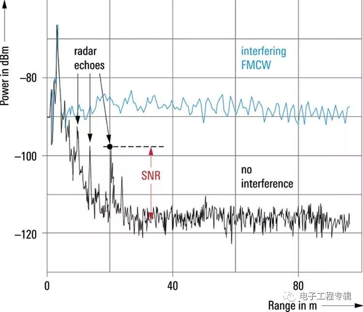 Discussion on some design points of vehicle radar from the perspective of radio frequency (RF) testing technology