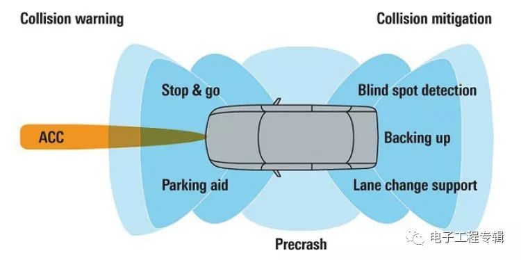 Discussion on some design points of vehicle radar from the perspective of radio frequency (RF) testing technology