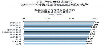 J.D.Power's latest report China's automotive service quality is rising