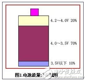 Battery energy distribution