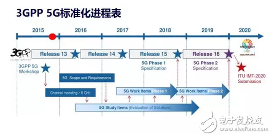 The first version of 5G NR is officially released, taking you to reveal the past and present of 5G