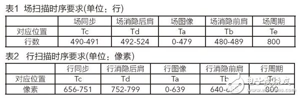 Table 1 Field Scan Timing Requirements / Table 2 Line Scan Timing Requirements