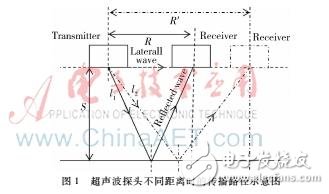 Theoretical analysis and working principle of ultrasonic ranging system design