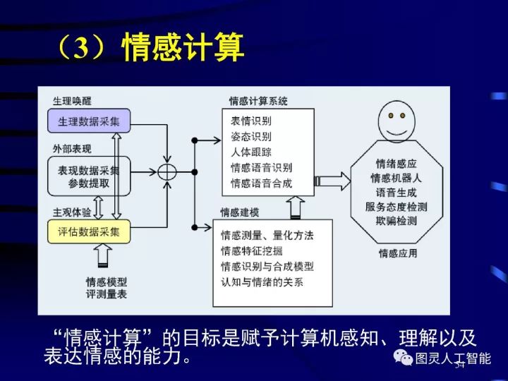 Depth picture details the development of artificial intelligence technology and its application development trend