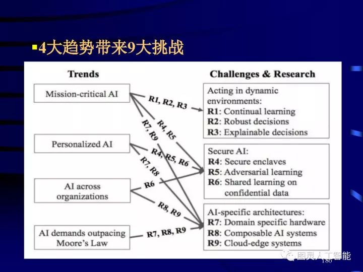 Depth picture details the development of artificial intelligence technology and its application development trend