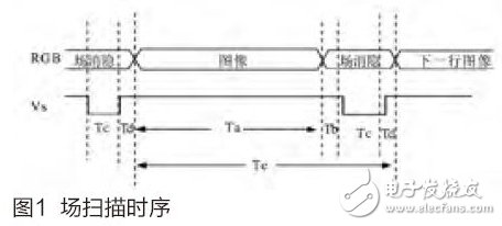 Figure 1 Field scan timing