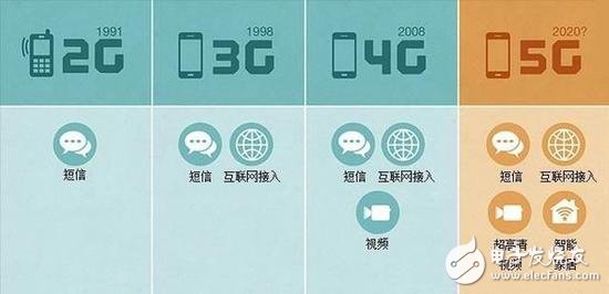 The first version of 5G NR is officially released, taking you to reveal the past and present of 5G