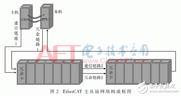 FPGA-based EtherCAT link redundancy principle and its design and verification