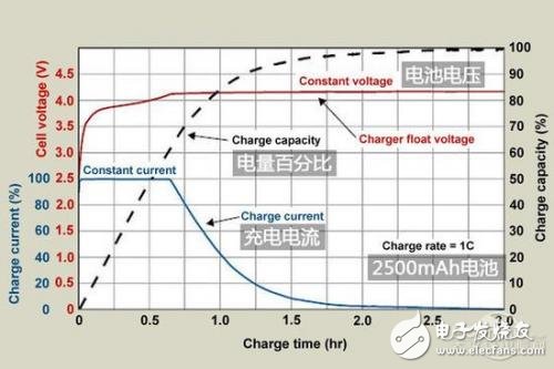 A brief analysis of safe charging methods