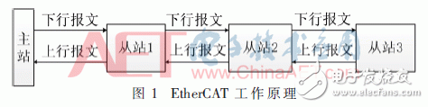 FPGA-based EtherCAT link redundancy principle and its design and verification