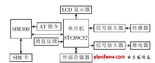 Figure 1 System structure block diagram