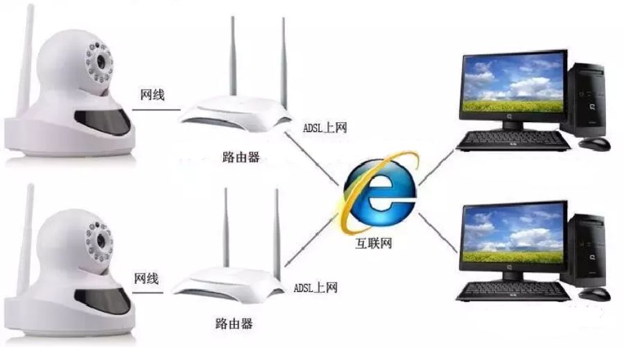 Five ways to solve the monitoring video delay