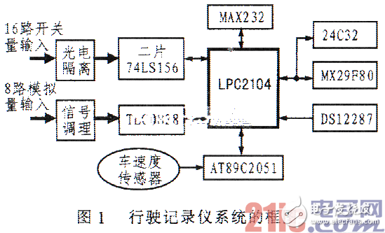 Car exercise recorder based on LPC2104