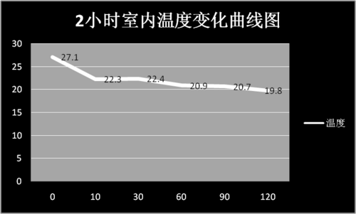 The design of fresh Oaks DC inverter air conditioner first test