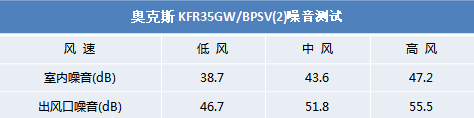 The design of fresh Oaks DC inverter air conditioner first test