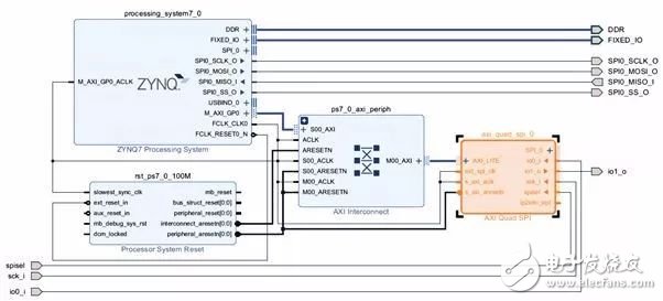 Talking about the Design of SPI Interface by Zynq