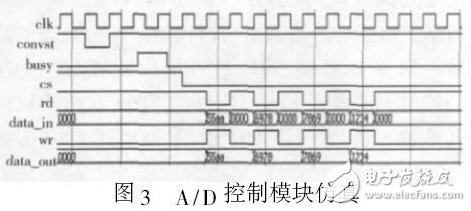 Figure 3 A/D control module simulation