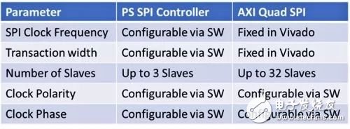 Talking about the Design of SPI Interface by Zynq