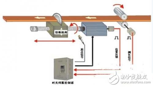 Application of Time Servo Controller in Fixed Length Shearing System