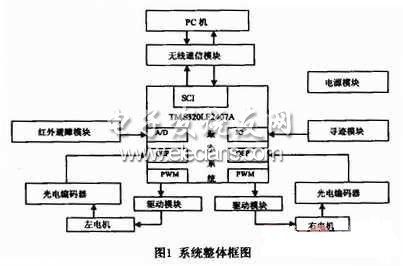 Educational robot hardware platform block diagram