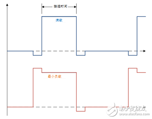 Four design tips for 2 MHz switching frequency