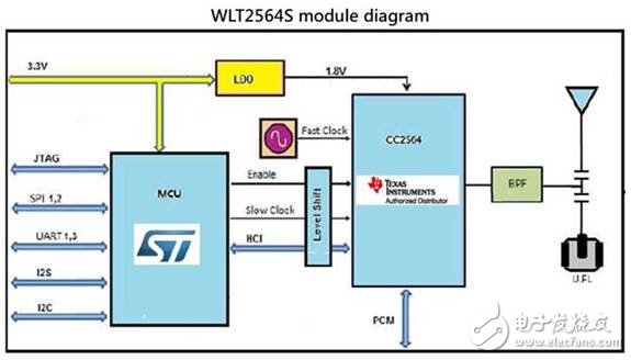 Based on STMicroelectronics STM32F103 and Texas Instruments CC2564 intelligent car dual-mode Bluetooth solution