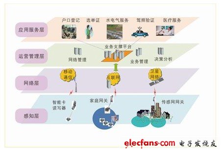 Figure 2 4-layer structure diagram of a five-in-one smart city application