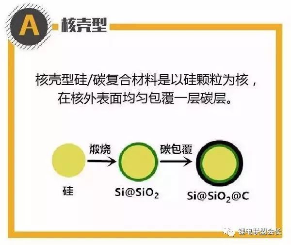 Deep-analysis of the core-shell type of the cladding structure of silicon-carbon composites