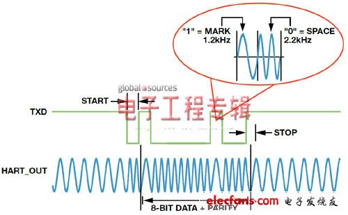 Figure 3. AD5700 / AD5700-1 modulator waveform.